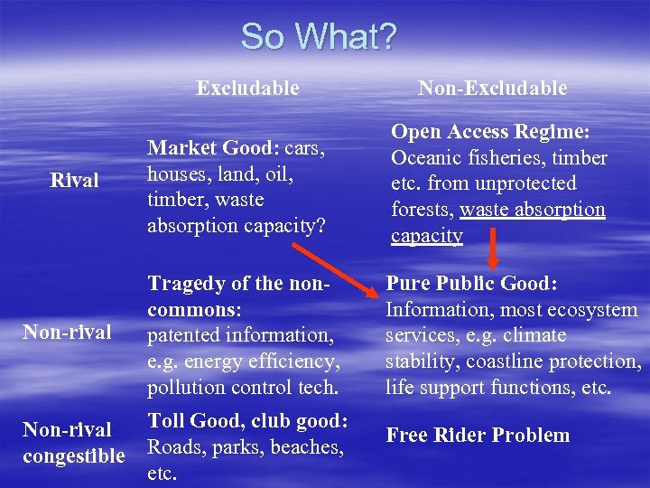 So What? Excludable Non-Excludable Market Good: cars, houses, land, oil, timber, waste absorption capacity?