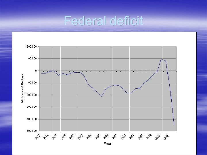 Federal deficit 
