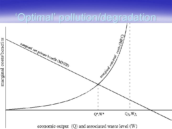 ‘Optimal’ pollution/degradation 