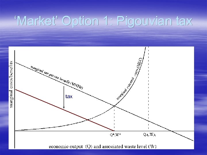 ‘Market’ Option 1: Pigouvian tax 