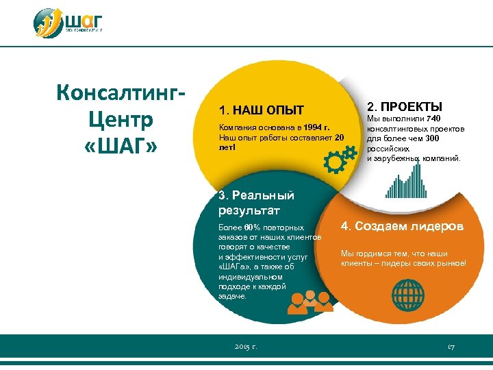 Консалтинг. Центр «ШАГ» 2. ПРОЕКТЫ 1. НАШ ОПЫТ Компания основана в 1994 г. Наш