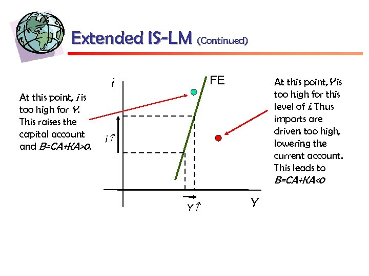 Extended IS-LM (Continued) FE i At this point, i is too high for Y.