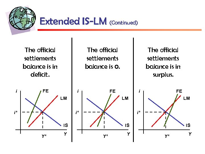 Extended IS-LM (Continued) The official settlements balance is in deficit. i The official settlements
