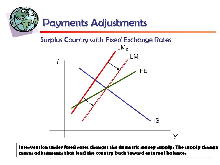 Payments Adjustments Surplus Country with Fixed Exchange Rates LM 0 i LM FE IS