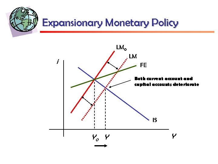 Expansionary Monetary Policy LM 0 LM i FE Both current account and capital accounts