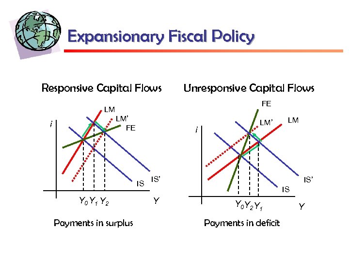 Expansionary Fiscal Policy Responsive Capital Flows Unresponsive Capital Flows FE LM LM’ FE i