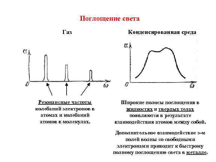 Поглощенный светом. Полосы поглощения. Полосы поглощения света. Интенсивность поглощения. Поглощение света график.