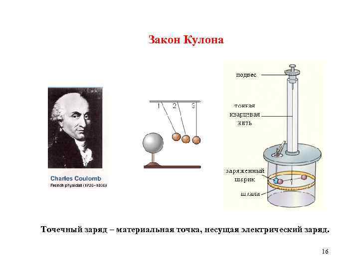 Закон кулона рисунок