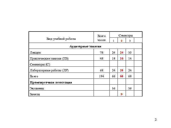 Вид учебной работы Всего часов Семестры 1 2 3 Аудиторные занятия Лекции 78 24