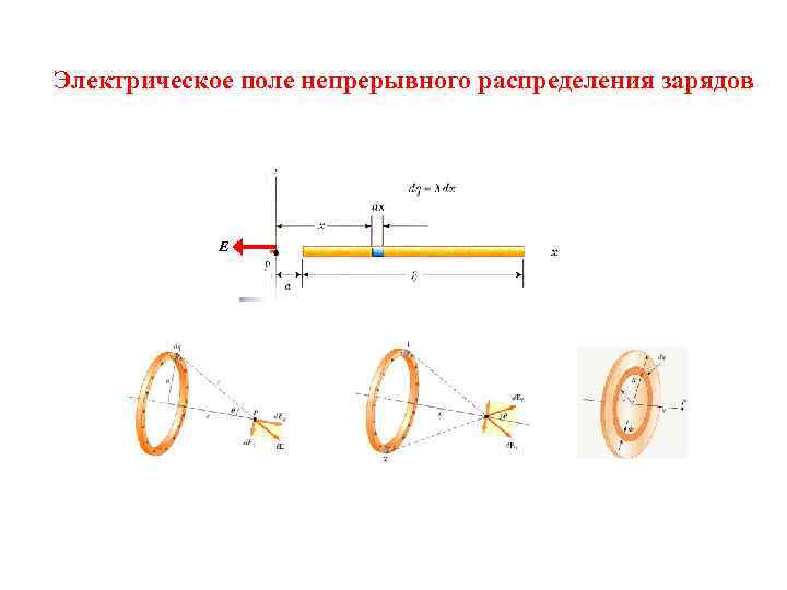 Электрическое поле непрерывного распределения зарядов E 