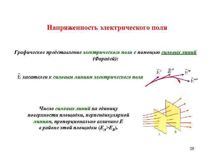 Графическое изображение электрического поля линии напряженности