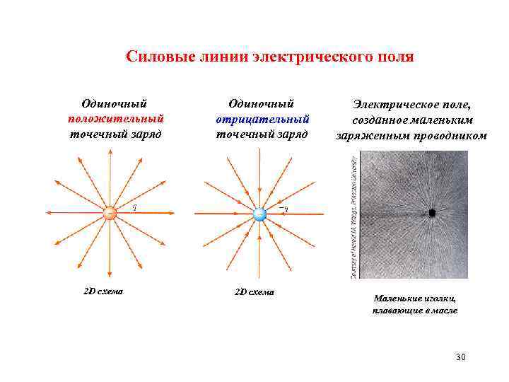 Поле отрицательного заряда изображено на рисунке