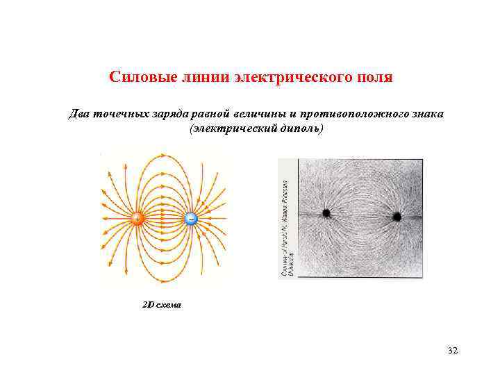 Графическое изображение полей точечных зарядов