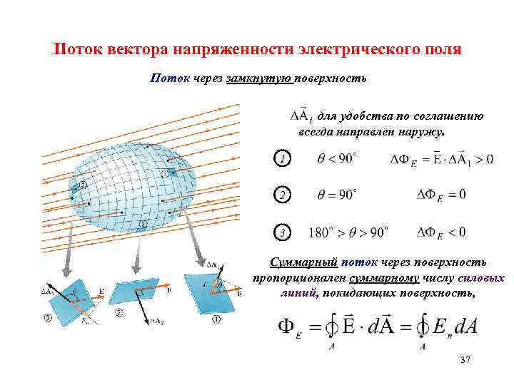 На рисунке показан вектор напряженности е электростатического