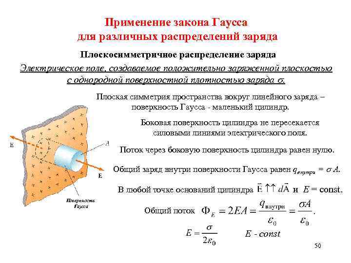 Применение закона Гаусса для различных распределений заряда Плоскосимметричное распределение заряда Электрическое поле, создаваемое положительно