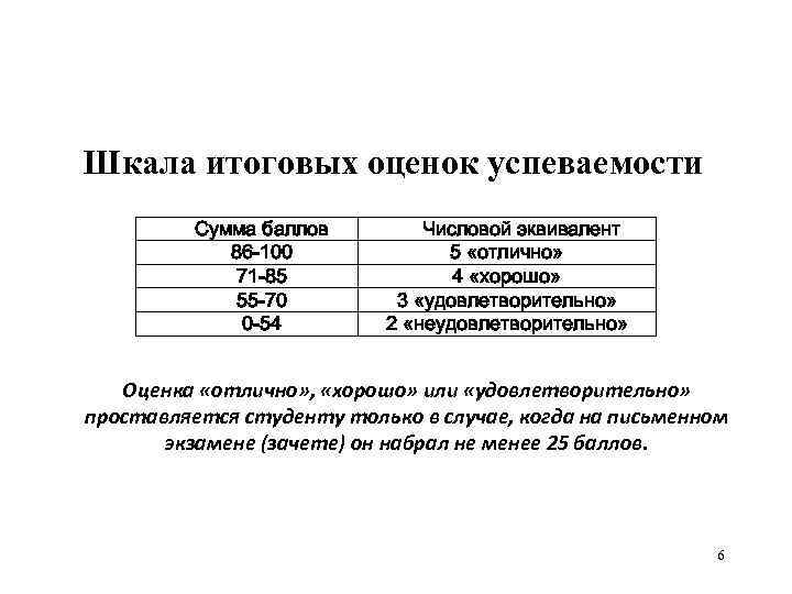 Шкала итоговых оценок успеваемости Сумма баллов 86 -100 71 -85 55 -70 0 -54