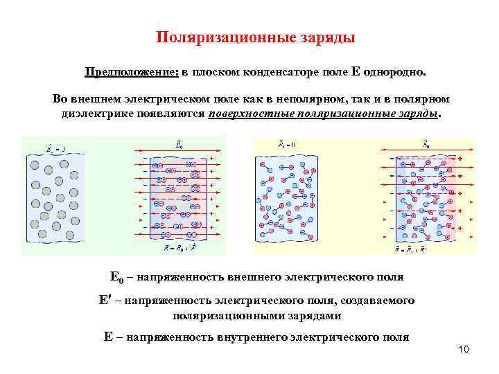 Поверхностные связанные заряды. Поверхностная плотность связанных зарядов. Сторонние и связанные заряды в диэлектрике. Поляризационные заряды в диэлектрике. Диэлектрики в электрическом поле поляризация диэлектриков.