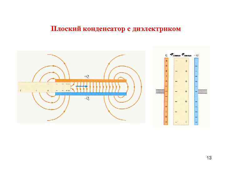 Электрическое поле конденсатора