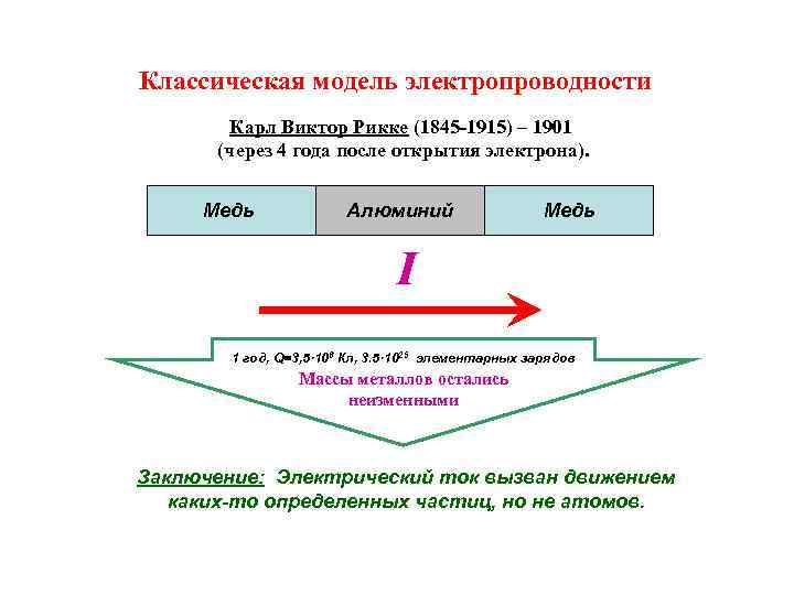 Классическая модель электропроводности Карл Виктор Рикке (1845 -1915) – 1901 (через 4 года после