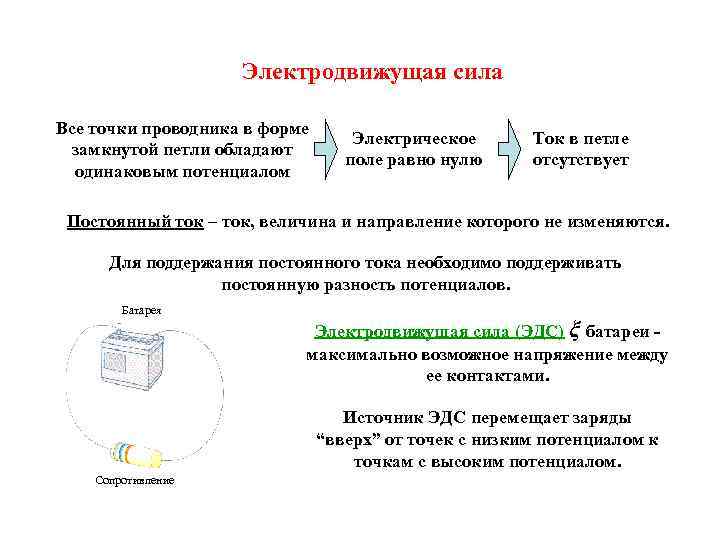 Электродвижущая сила Все точки проводника в форме замкнутой петли обладают одинаковым потенциалом Электрическое поле