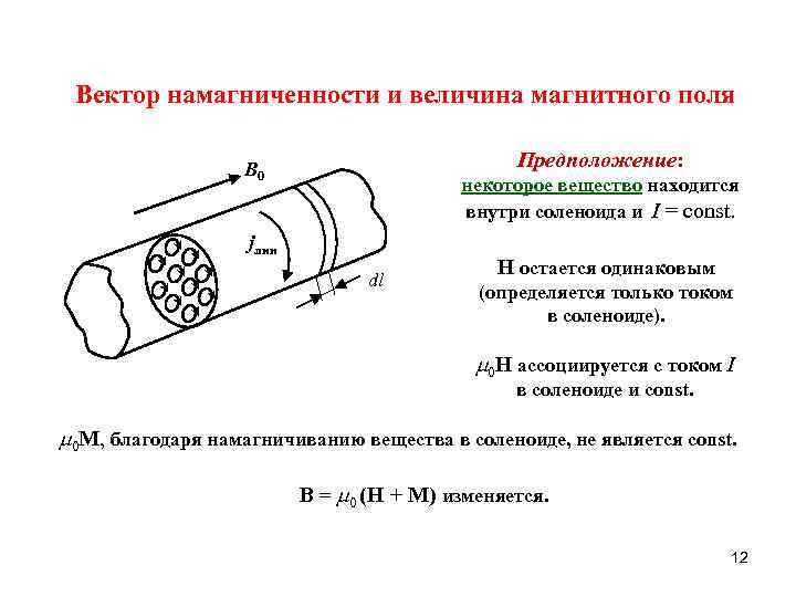 Вектор намагниченности и величина магнитного поля Предположение: B 0 некоторое вещество находится внутри соленоида