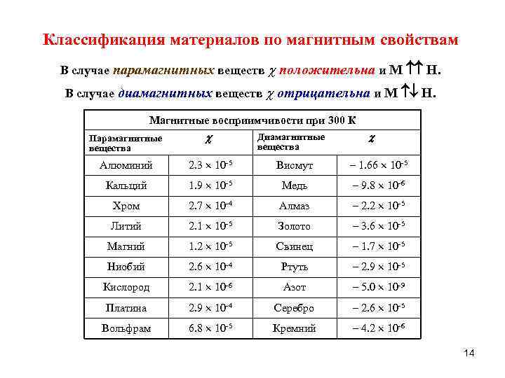 Сколько магнитный в. Классификация материалов по магнитной проницаемости. Магнитная восприимчивость диамагнетиков таблица. Магнитная восприимчивость ферромагнетиков таблица. Таблица магнитной восприимчивости материалов.