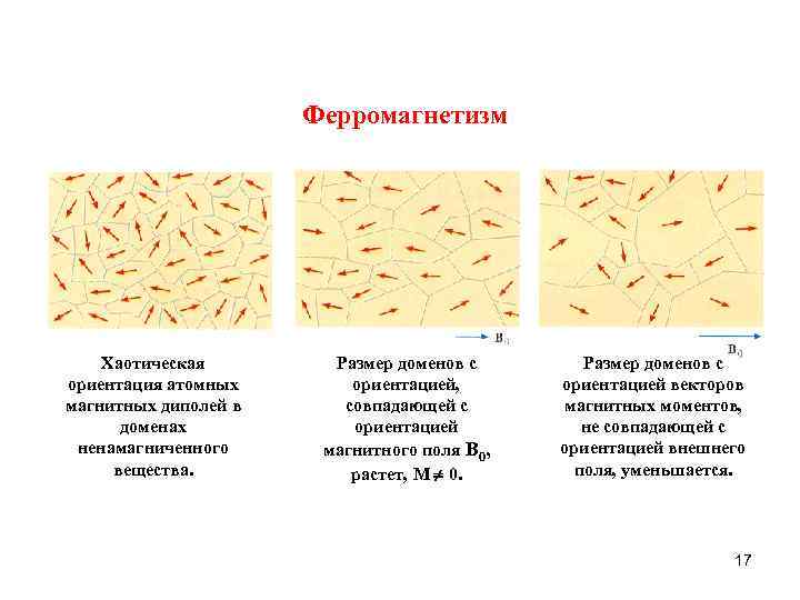 Ферромагнетизм Хаотическая ориентация атомных магнитных диполей в доменах ненамагниченного вещества. Размер доменов с ориентацией,