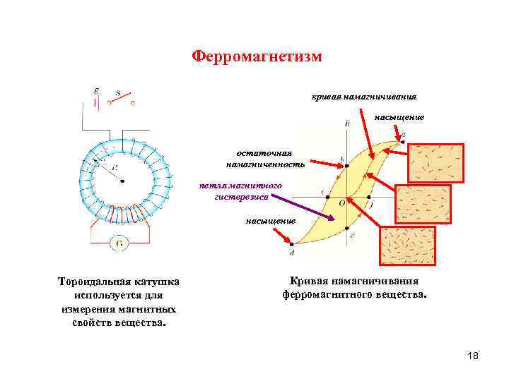 Ферромагнетизм кривая намагничивания насыщение остаточная намагниченность петля магнитного гистерезиса насыщение Тороидальная катушка используется для