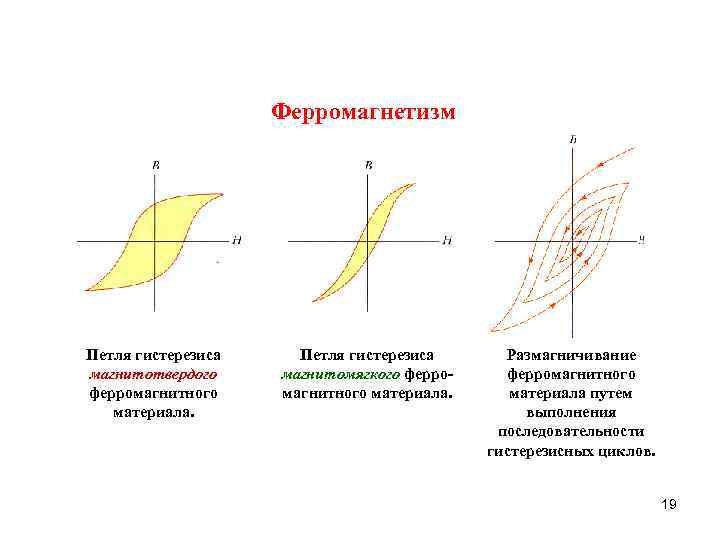 Ферромагнетизм Петля гистерезиса магнитотвердого ферромагнитного материала. Петля гистерезиса магнитомягкого ферромагнитного материала. Размагничивание ферромагнитного материала