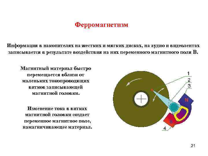 Ферромагнетизм Информация в накопителях на жестких и мягких дисках, на аудио и видеолентах записывается