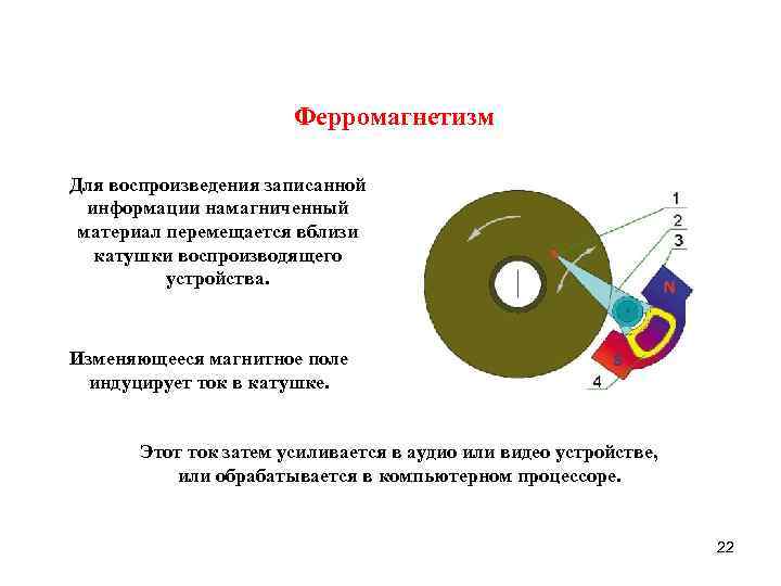 Ферромагнетизм Для воспроизведения записанной информации намагниченный материал перемещается вблизи катушки воспроизводящего устройства. Изменяющееся магнитное