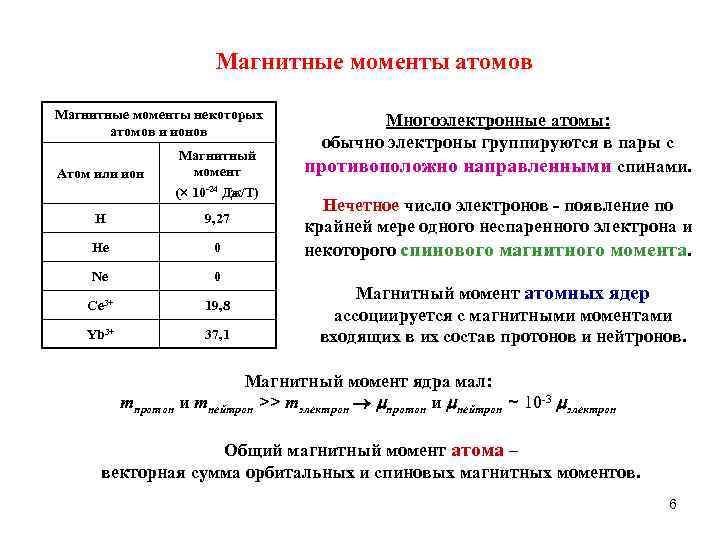 Магнитные моменты атомов Магнитные моменты некоторых атомов и ионов Атом или ион Магнитный момент