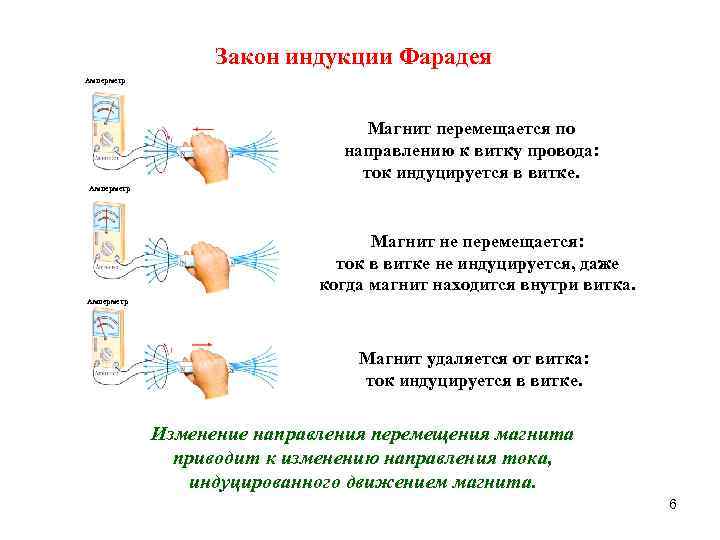 Закон индукции Фарадея Амперметр Магнит перемещается по направлению к витку провода: ток индуцируется в