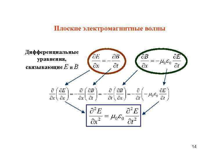 Плоские электромагнитные волны Дифференциальные уравнения, связывающие E и B 14 