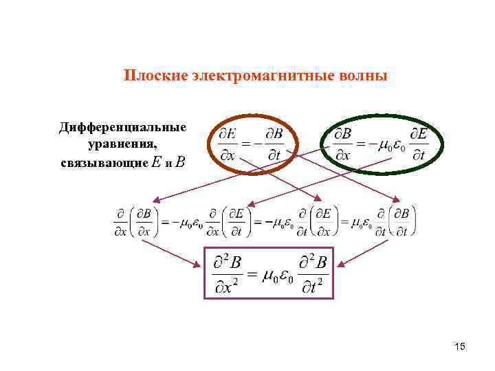 Плоские электромагнитные волны Дифференциальные уравнения, связывающие E и B 15 