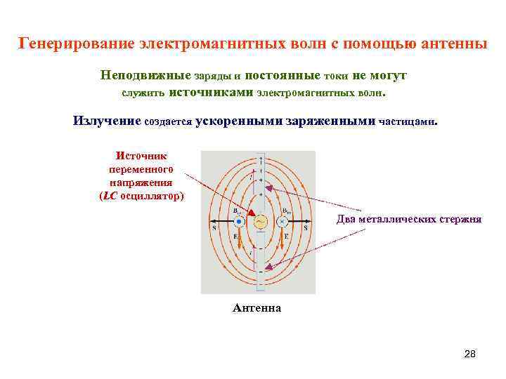 Генерирование электромагнитных волн с помощью антенны Неподвижные заряды и постоянные токи не могут служить