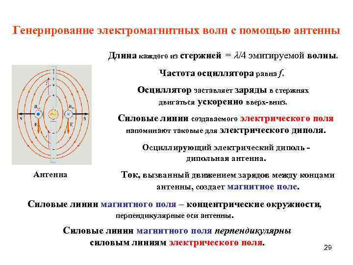 Генерирование электромагнитных волн с помощью антенны Длина каждого из стержней = /4 эмитируемой волны.