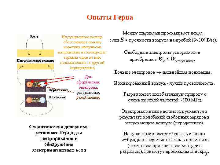 Опыты Герца Между шариками проскакивает искра, Индукционное кольцо если E > прочности воздуха на