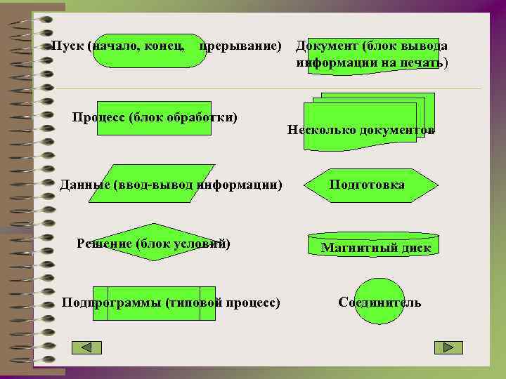 Пуск (начало, конец, прерывание) Процесс (блок обработки) Данные (ввод-вывод информации) Решение (блок условий) Подпрограммы