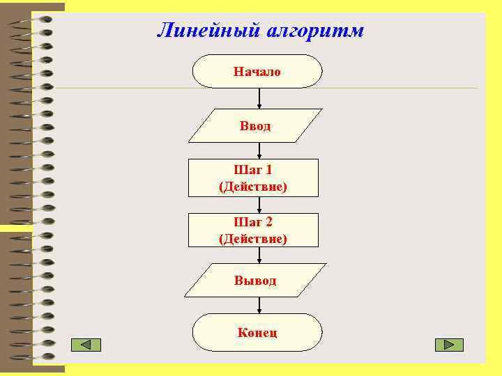 Сколько раз выполняются действия в линейном алгоритме. Линейный алгоритм. Алгоритм действие 1 действие 2. Линейные алгоритмы в два действия. Линейный алгоритм шаг алгоритма.