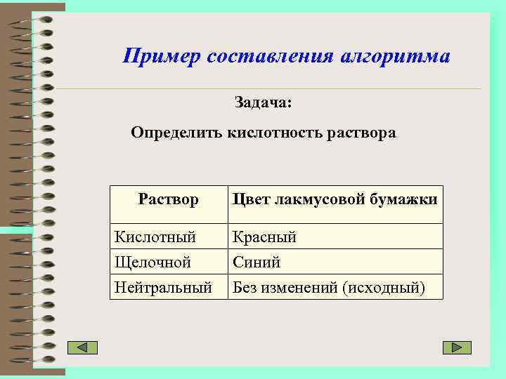 Пример составления алгоритма Задача: Определить кислотность раствора Раствор Цвет лакмусовой бумажки Кислотный Щелочной Красный