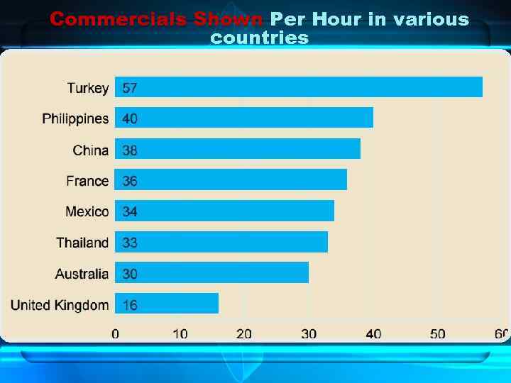 Commercials Shown Per Hour in various countries 