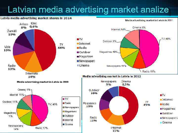 Latvian media advertising market analize 