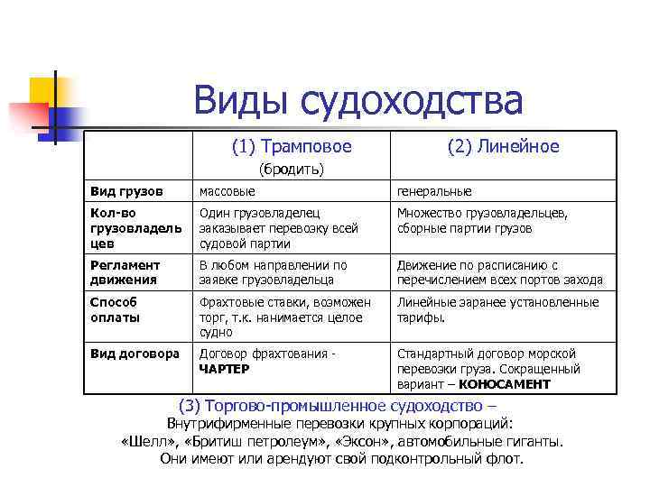 Виды судоходства (1) Трамповое (2) Линейное (бродить) Вид грузов массовые генеральные Кол-во грузовладель цев