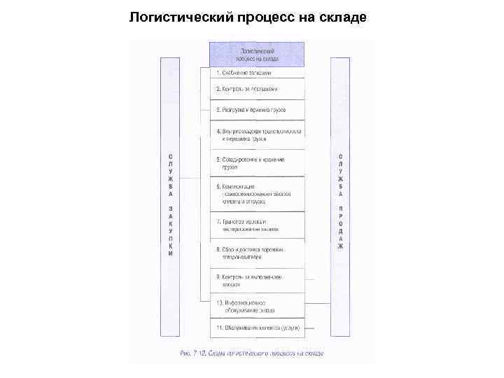 Логистический процесс на складе 