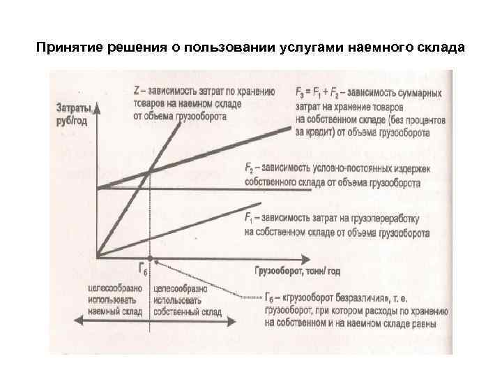 Принятие решения о пользовании услугами наемного склада 