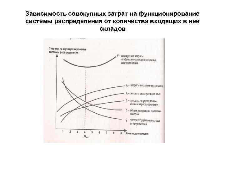 Зависимость совокупных затрат на функционирование системы распределения от количества входящих в нее складов 