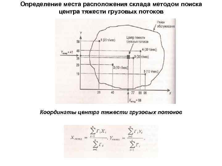 Определение места расположения склада методом поиска центра тяжести грузовых потоков Координаты центра тяжести грузовых