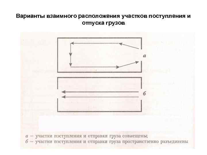 Варианты взаимного расположения участков поступления и отпуска грузов 