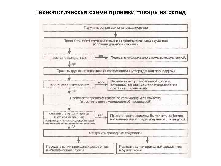 Технологическая карта складского процесса